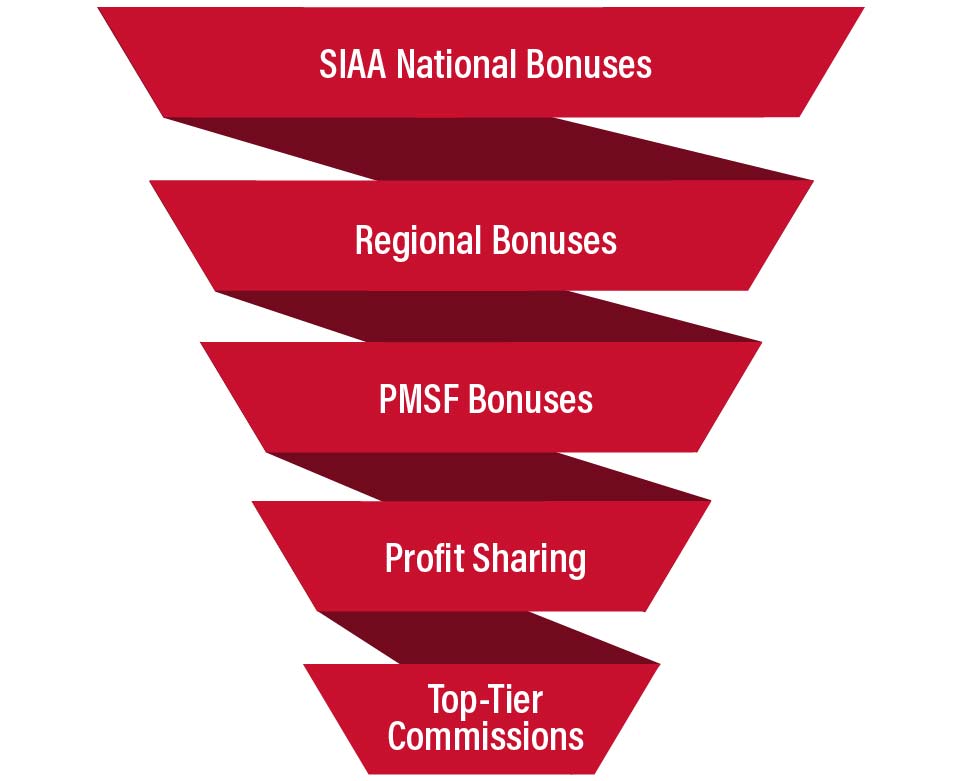 Red Funnel displaying SIAA National Bonuses, Regional bonueses, PMSF bonuses, profit sharing, and top-tier commissions
