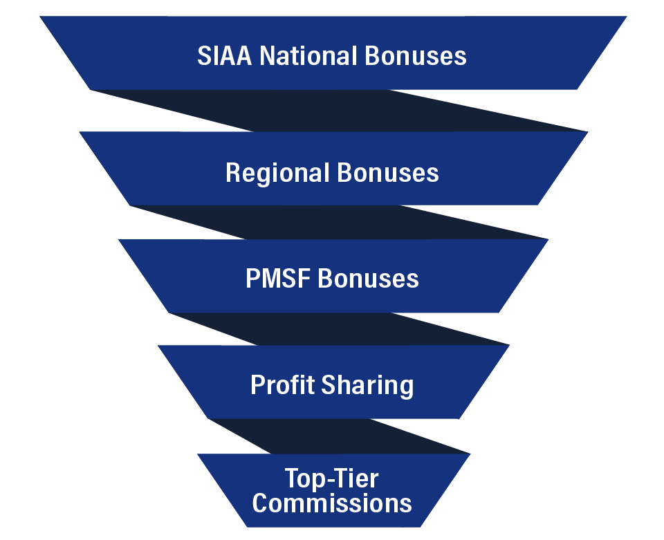 Funnel graphic displaying SIAA National Bonuses, Regional bonuses, PMSF bonuses, profit sharing, and top-tier commissions